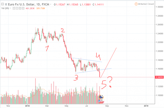 Мысли по EurUsd и UsdRub