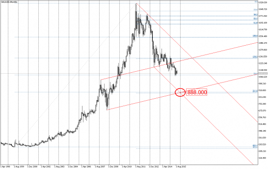 Цель по золоту - 888. Срок - январь 2016 *