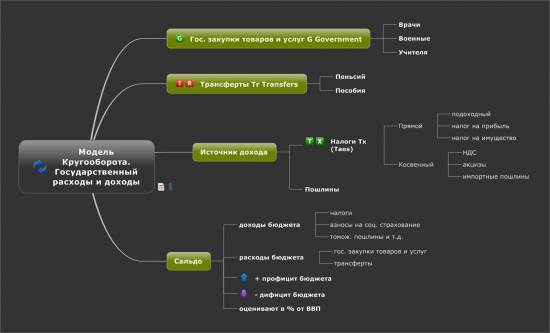 Модель кругооборота. Государственные расходы и доходы ч.1