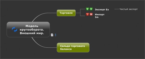 Модель кругооборота  Внешний мир