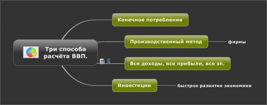 Три способа расчета ВВП