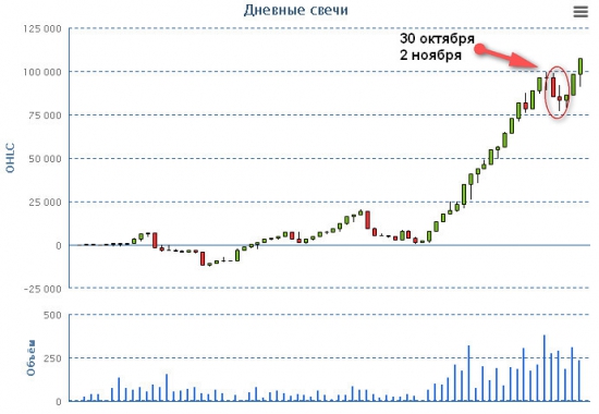 Торговля по звёздам.