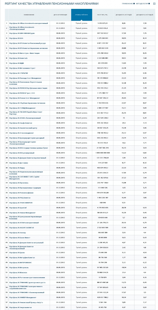 НРА ОПУБЛИКОВАЛО РЕЙТИНГ КАЧЕСТВА УПРАВЛЕНИЯ ПЕНСИОННЫМИ НАКОПЛЕНИЯМИ ПО ИТОГАМ 1 ПОЛУГОДИЯ 2015 ГОДА
