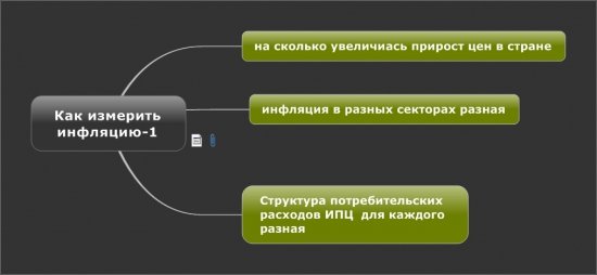 Как измерить инфляцию ч.1