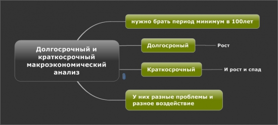 Долгосрочный и краткосрочный макроэкономический анализ