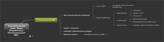 Экономический цикл  Виды безработицы  Потенциальный ВВП