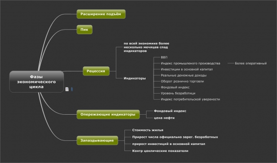 Фазы экономического цикла