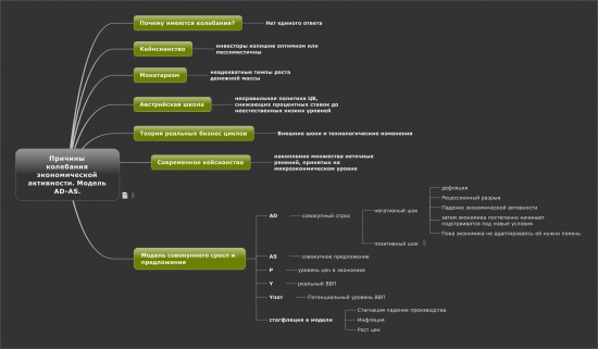 Причины колебаний экономической активности  Модель AD AS