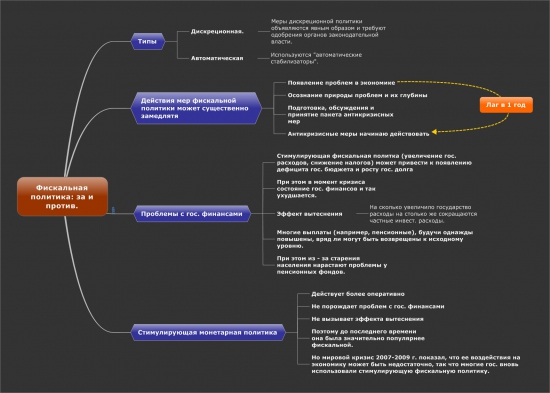 Фискальная политика: за и против (видео 14:08)