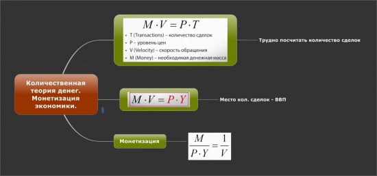 Количественная теория денег. Монетизация экономики.(Видео 8:20)