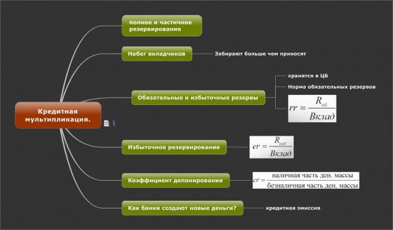 Кредитная мультипликация