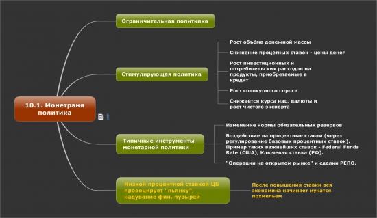 Монетарная политика