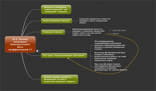 Почему монетраня политика может быть неэффективной 1?