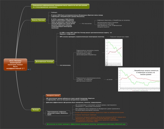 Почему монетраня политика может быть неэффективной ч.2?