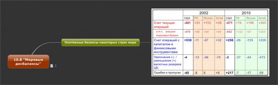 10.8 Мировые дисбалансы