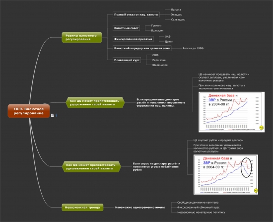 10.9 Валютное регулирование