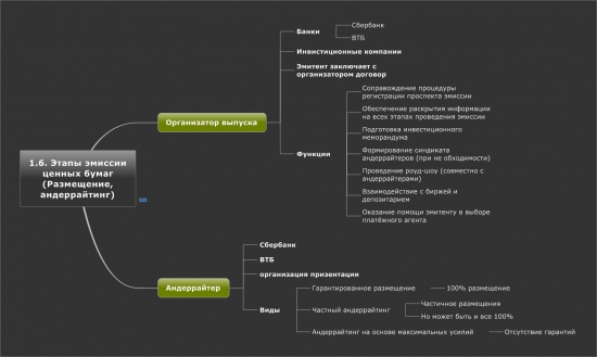 1.6 Этапы эмиссии ценных бумаг Размещение, андеррайтинг