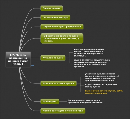 1.7 Методы размещения ценных бумаг Часть 1