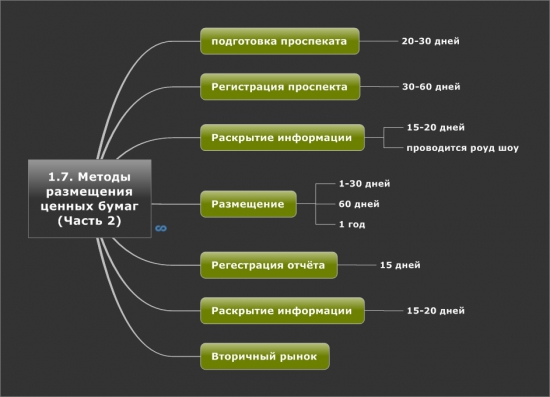 1.7 Методы размещения ценных бумаг Часть 2