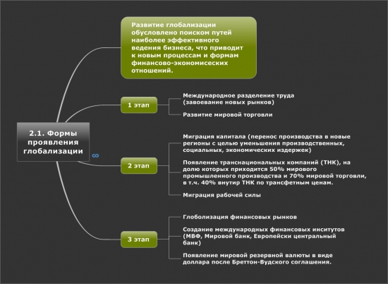 2.1 Формы проявления глобализации