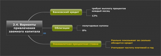 2.4. Варианты привлечения заемного капитала (Видео)