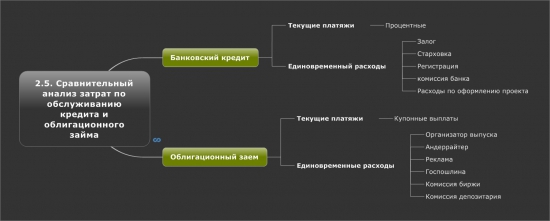 2.5. Сравнительный анализ затрат по обслуживанию кредита и облигационного займа (видео)