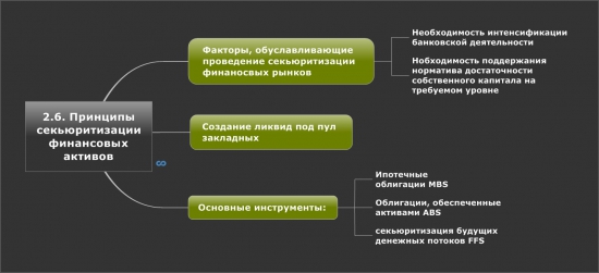 2.6. Принципы секьюритизации финансовых активов (видео)