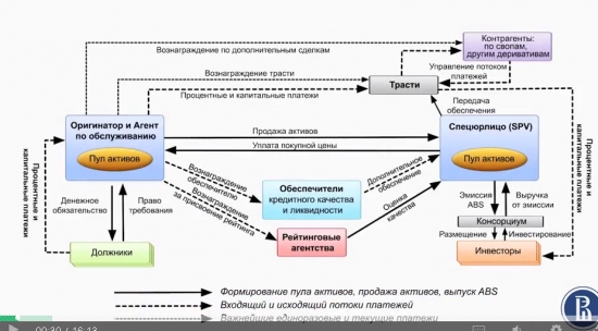 2.7. Схема секьюритизации финансовых активов (видео)