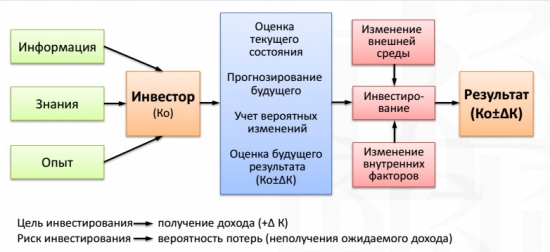 3.1. Принятие финансовых решений в условиях неопределенности