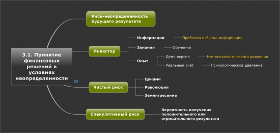 3.1. Принятие финансовых решений в условиях неопределенности