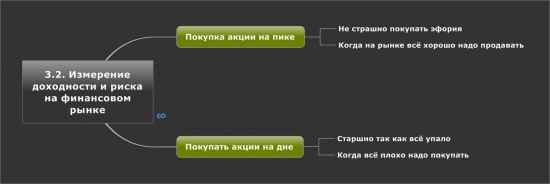 3.2. Измерение доходности и риска на финансовом рынке