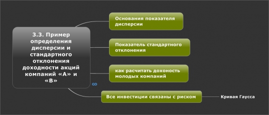 3.3. Пример определения дисперсии и стандартного отклонения доходности акций компаний «А» и «В»