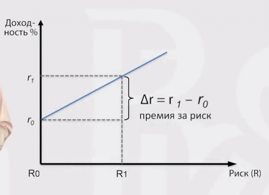 3.4. Риск и доходность ценных бумаг на американском фондовом рынке за период 1928-2008 гг.