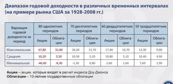 3.4. Риск и доходность ценных бумаг на американском фондовом рынке за период 1928-2008 гг.