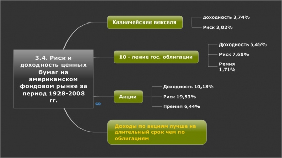 3.4. Риск и доходность ценных бумаг на американском фондовом рынке за период 1928-2008 гг.