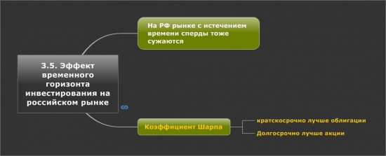 3.5. Эффект временного горизонта инвестирования на российском рынке