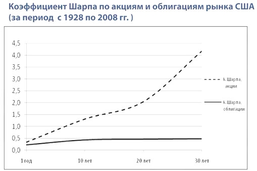 3.5. Эффект временного горизонта инвестирования на российском рынке