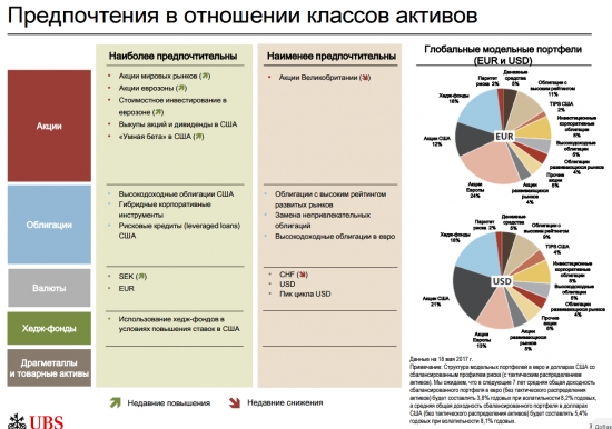 Свежая аналитика:  UBS House View