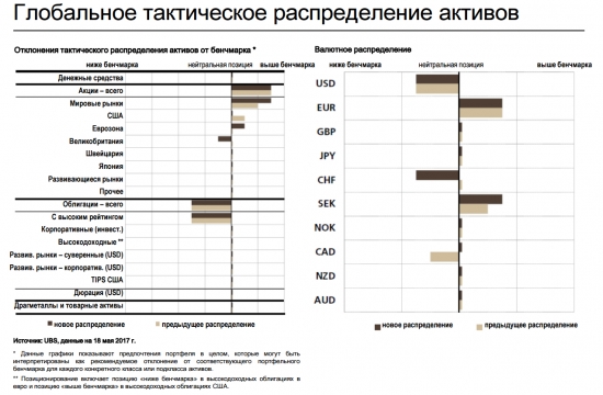 Свежая аналитика:  UBS House View