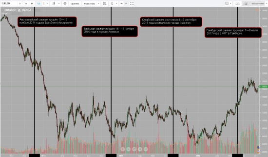 Большая двадцатка и EURUSD