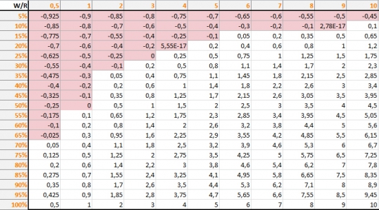 Таблица матожиданий, в зависимости от R и W