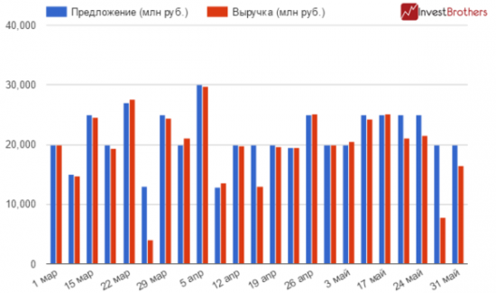 Четвертый подряд провал Минфина