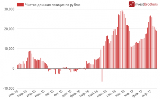 Рубль все менее интересен на Западе