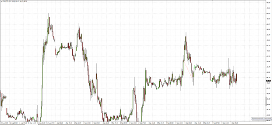 1 Неделя торговли WTI, GOLD