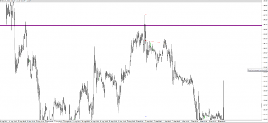 1 Неделя торговли WTI, GOLD