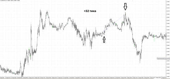 СДЕЛКИ 14-18, 60 тиков + 32 тика(Нефть + Фунт)