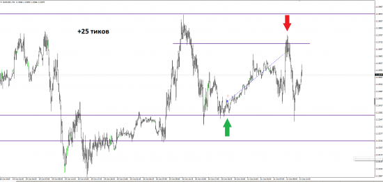 Как нужно торговать) ЕВРО, Сегодняшняя сделка. +25 тиков.