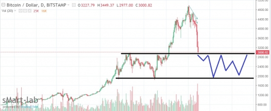 Биткойн. Как я вижу. Без паники!