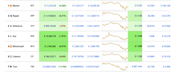 Самые прибыльные криптоинвестиции в январе Ripple.