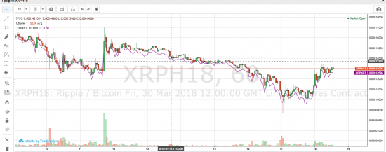 Самые прибыльные криптоинвестиции в январе Ripple.